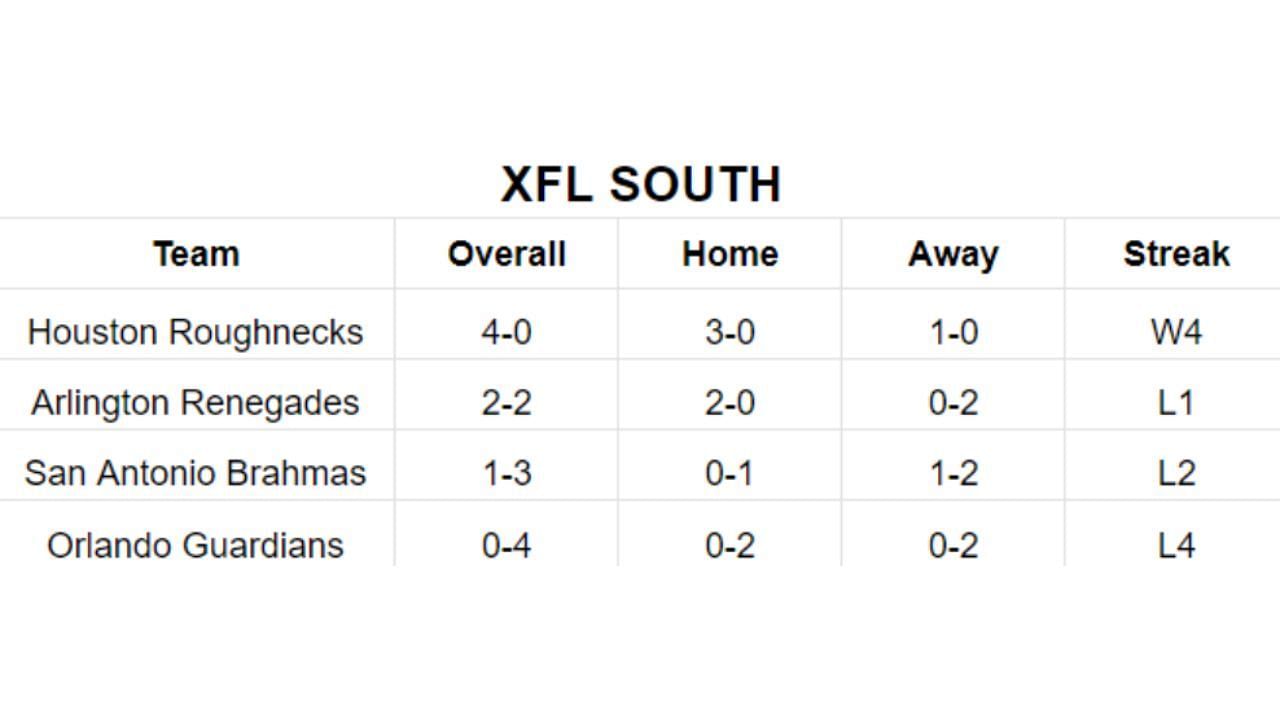 XFL South Division Standings
