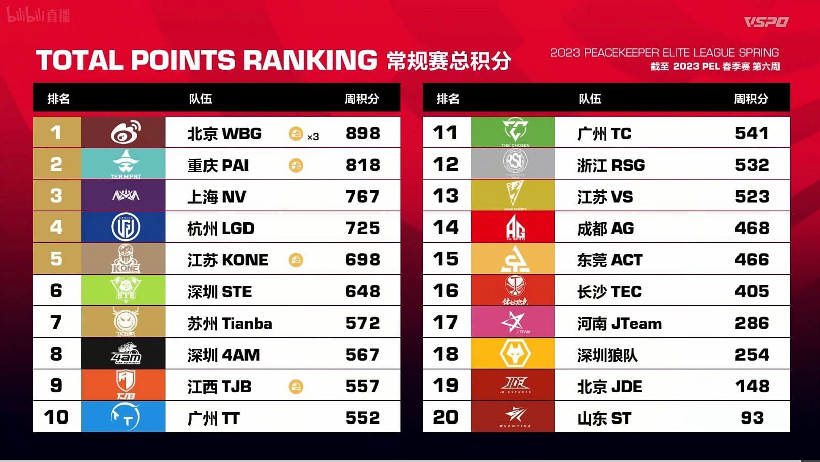 PEL 2023 Spring regular season overall points table (Image via Tencent)