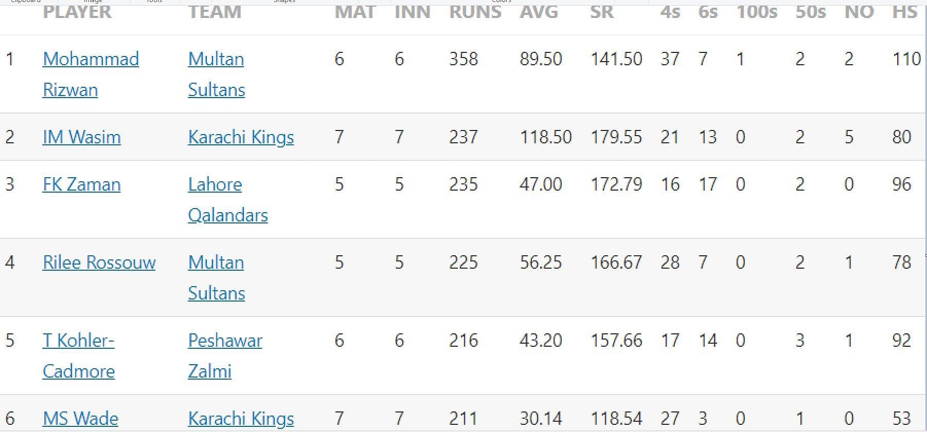 Updated list of run-scorers in PSL 2023