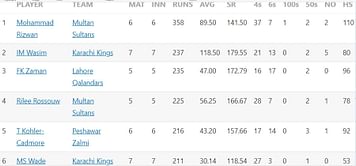 Pakistan Super League 2023 Most Runs and Most Wickets standings: Mohammad Rizwan and Ihsanullah lead charts - Updated after Match 17