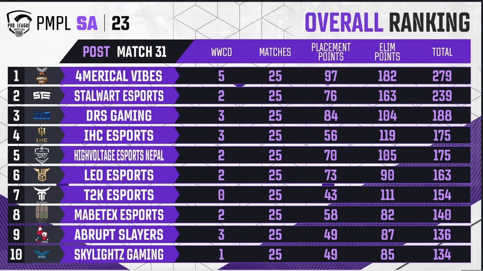Overall rankings after PMPL SA Spring Week 2 Day 1 (Image via PUBG Mobile)