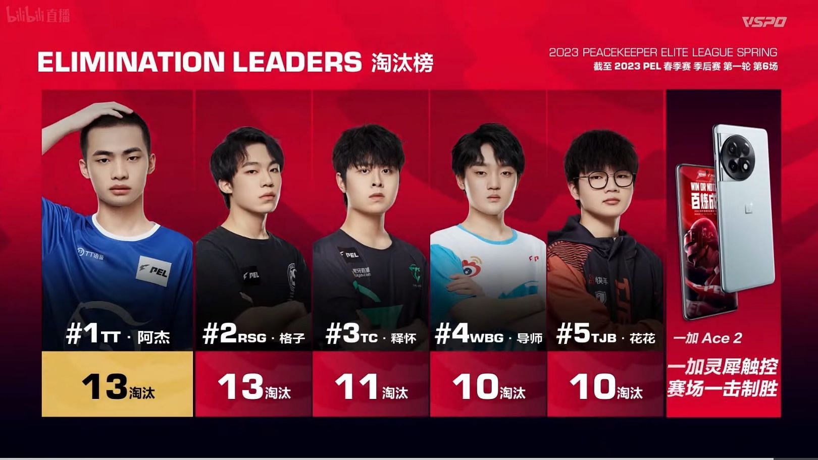 Top performers from playoffs Day 1 (Image via Tencent)