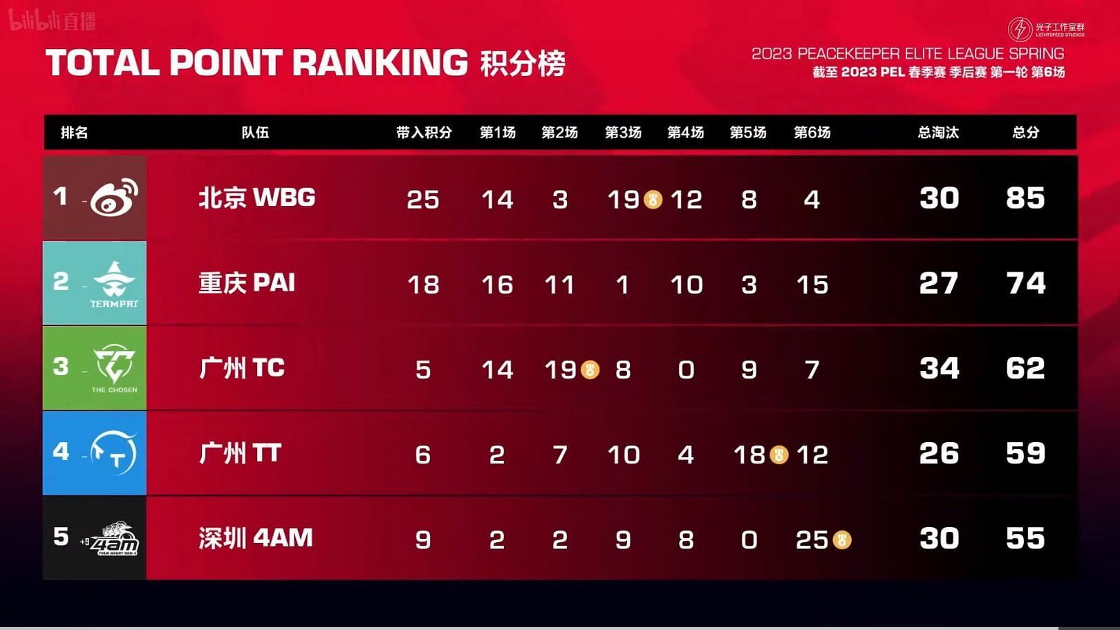 Weibo Gaming&#039;s 30 elimination points on PEL Playoffs Day 1 (Image via Tencent)