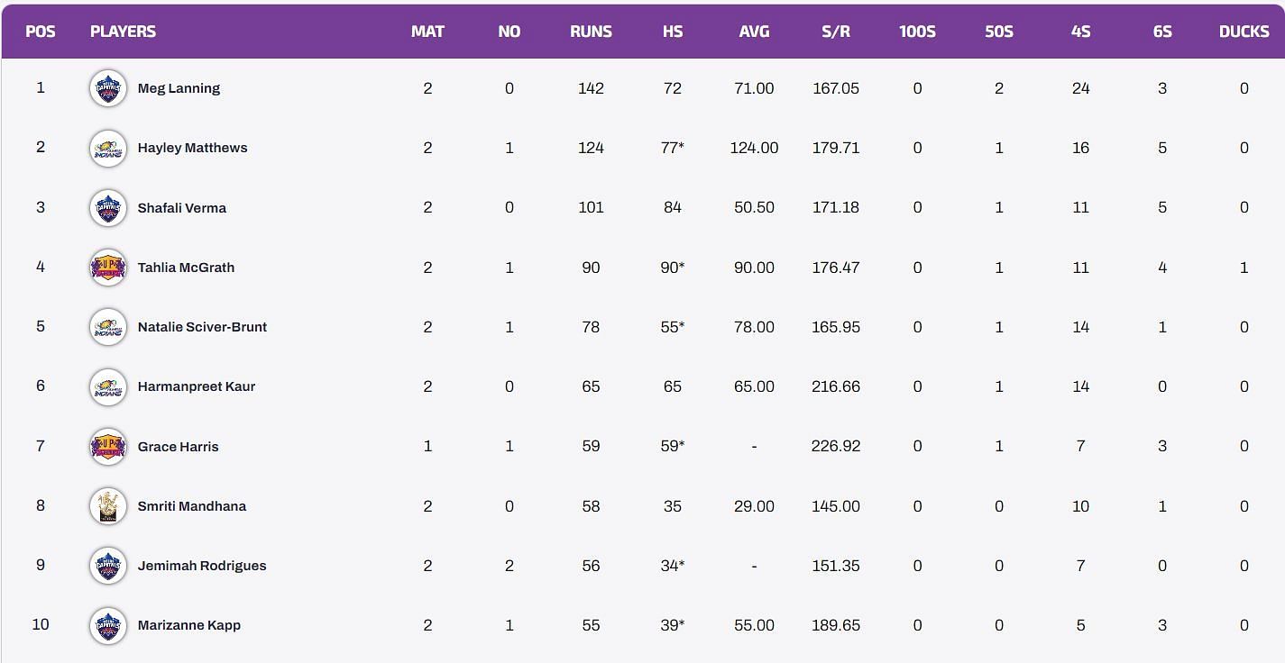 Meg Lanning is the highest run-scorer of WPL 2023. 