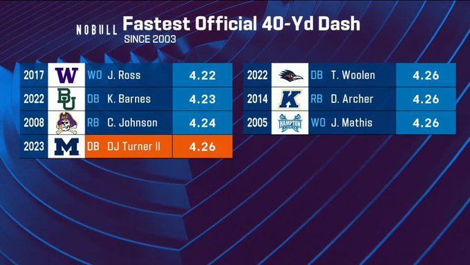 fastest 40 yard dash 2022 combine