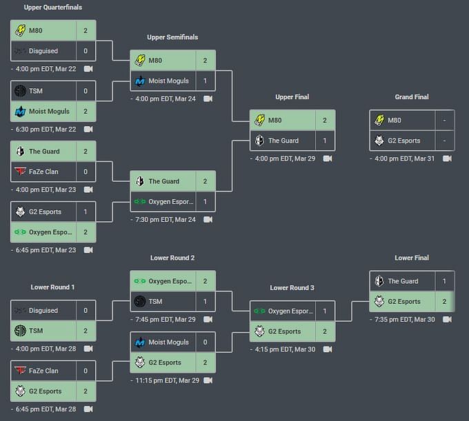 M80 Vs G2 Esports - Vct Na Challengers Mid-season Face-off: Predictions 