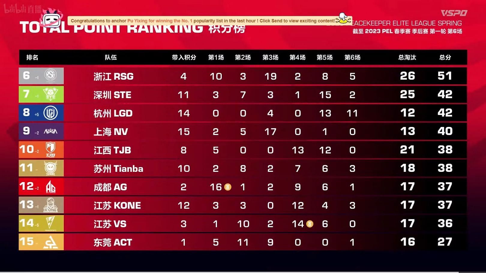 PEL Playoffs Day 1 overall standings (Image via Tencent)