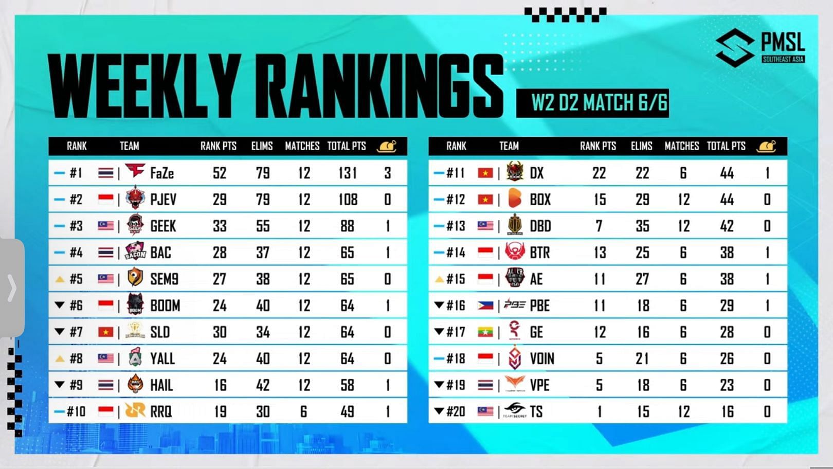 PMSL Week 2 standings after Day 2 (Image via PUBG Mobile)