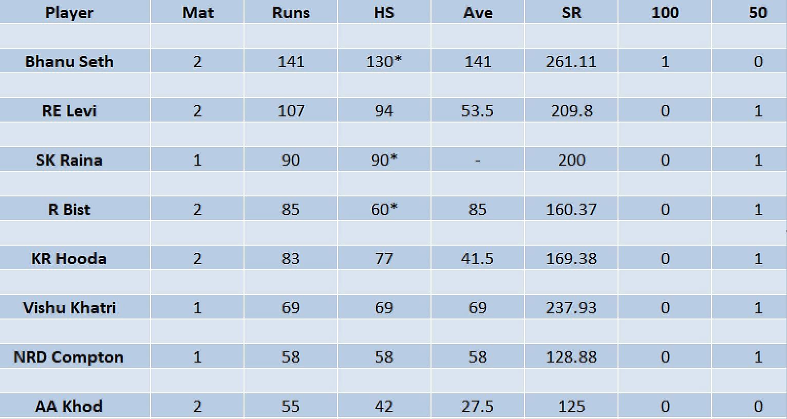 Updated list of run-scorers in LCT 2023