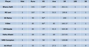 Legends Cricket Trophy 2023 Most Runs and Most Wickets standings: Bhanu Seth and Kuldeep Hooda lead charts - Updated after Match 4