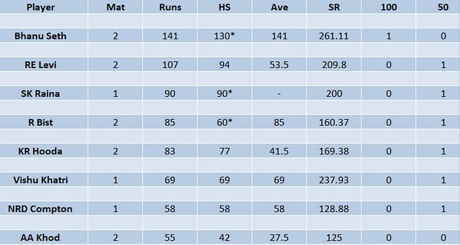 Legends Cricket Trophy 2023 Most Runs and Most Wickets standings: Bhanu Seth and Kuldeep Hooda lead charts - Updated after Match 4