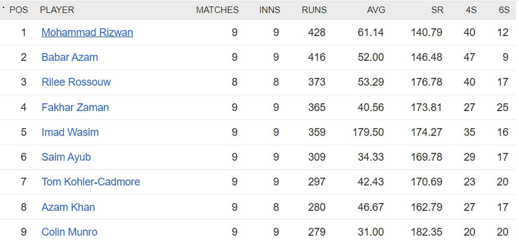 Updated list of run-scorers in PSL 2023