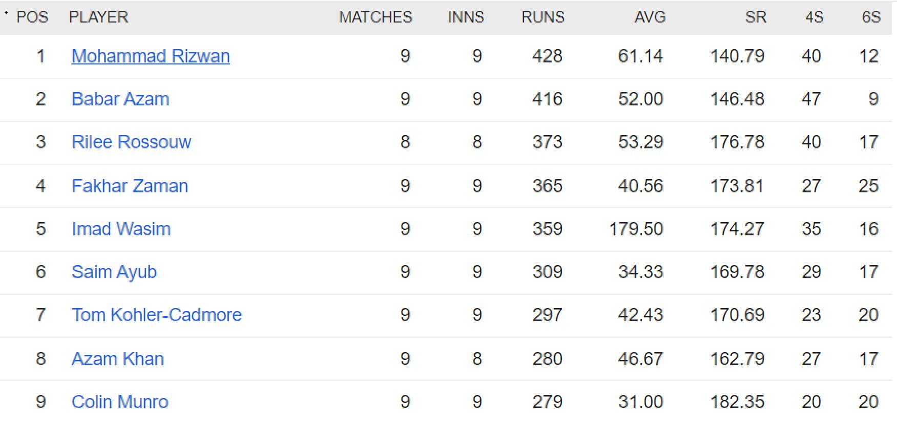 Asia Cup 2023: Points Table, Most Runs, Most Wickets After Super