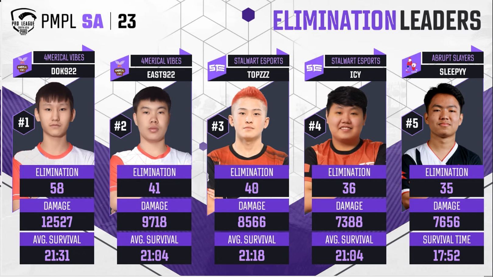 Elimination standings of Week 1 (Image via PUBG Mobile)