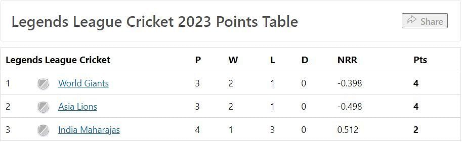 Updated Points Table after Match 5