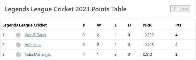 Legends League Cricket 2023 Points Table: Updated standings after India Maharajas and World Giants Match 5
