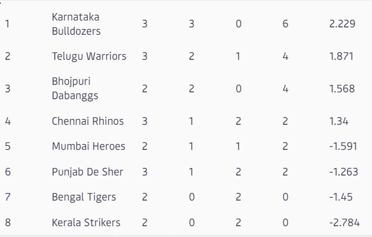 Updated points table in CCL 2023
