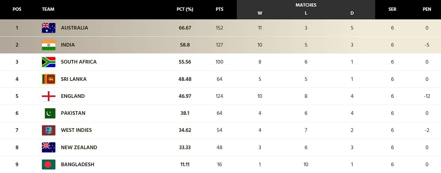 ICC World Test Championship points table (Updated) as on March 13 after