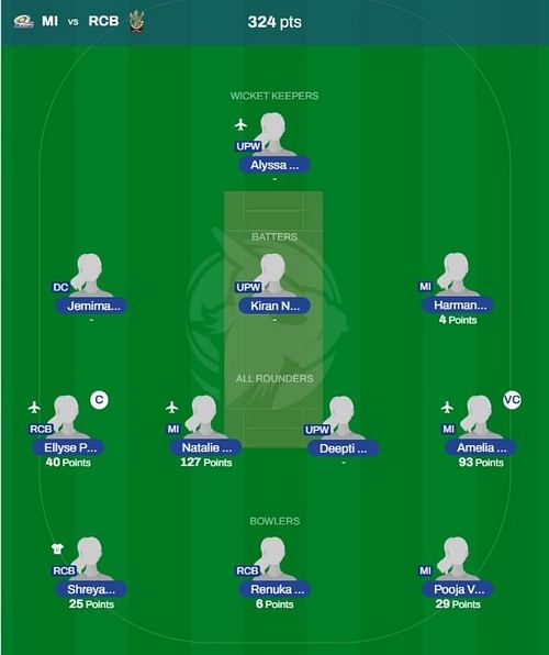 WPL 2023 Fantasy team suggested for the previous game