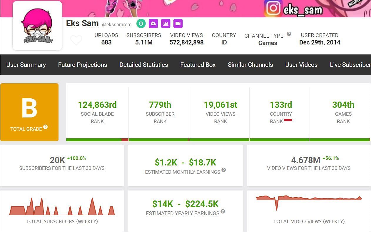 The content creator&#039;s estimated monthly income (Image via Social Blade)