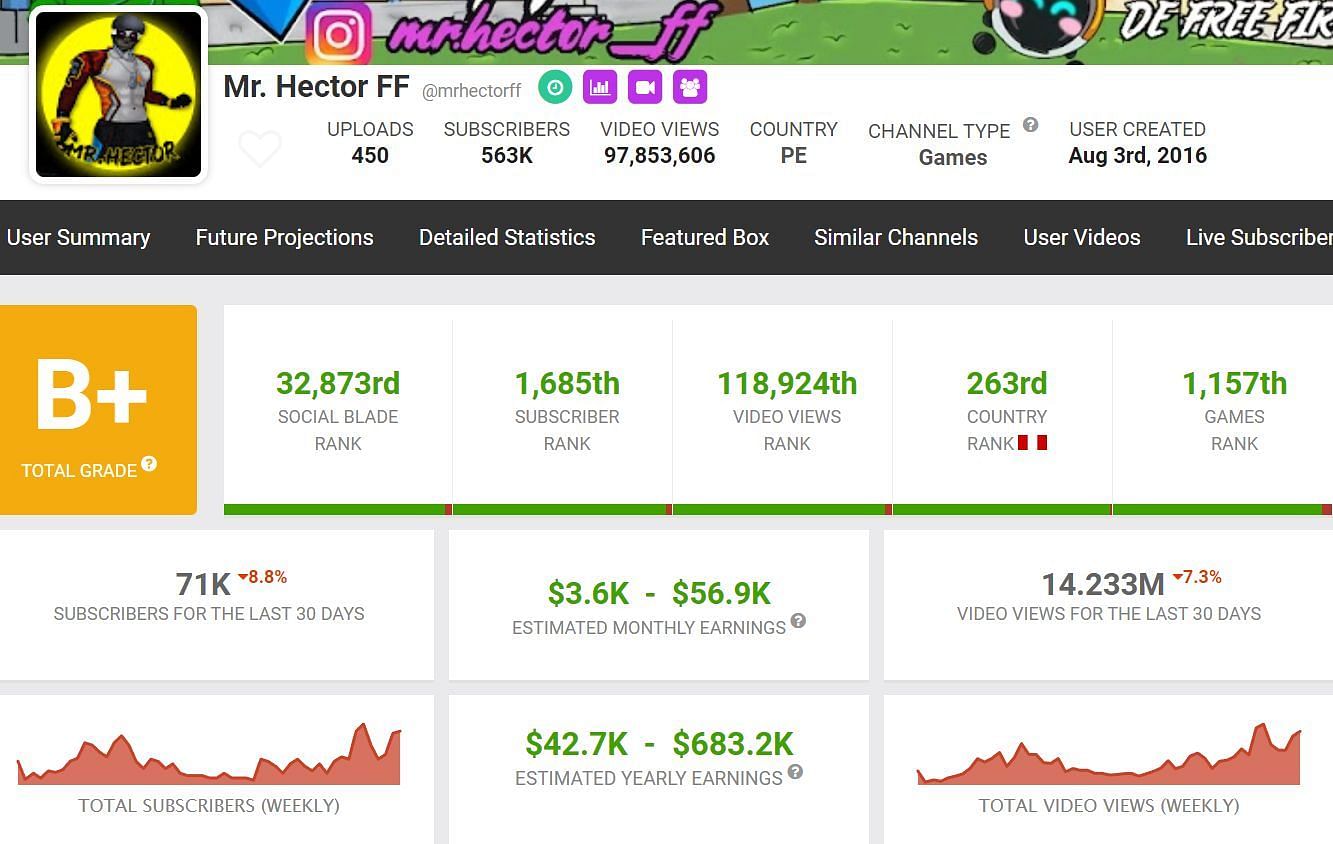 Here are Mr. Hector FF&#039;s monthly earnings (Image via Social Blade)