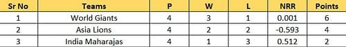 Updated Points Table after Match 6