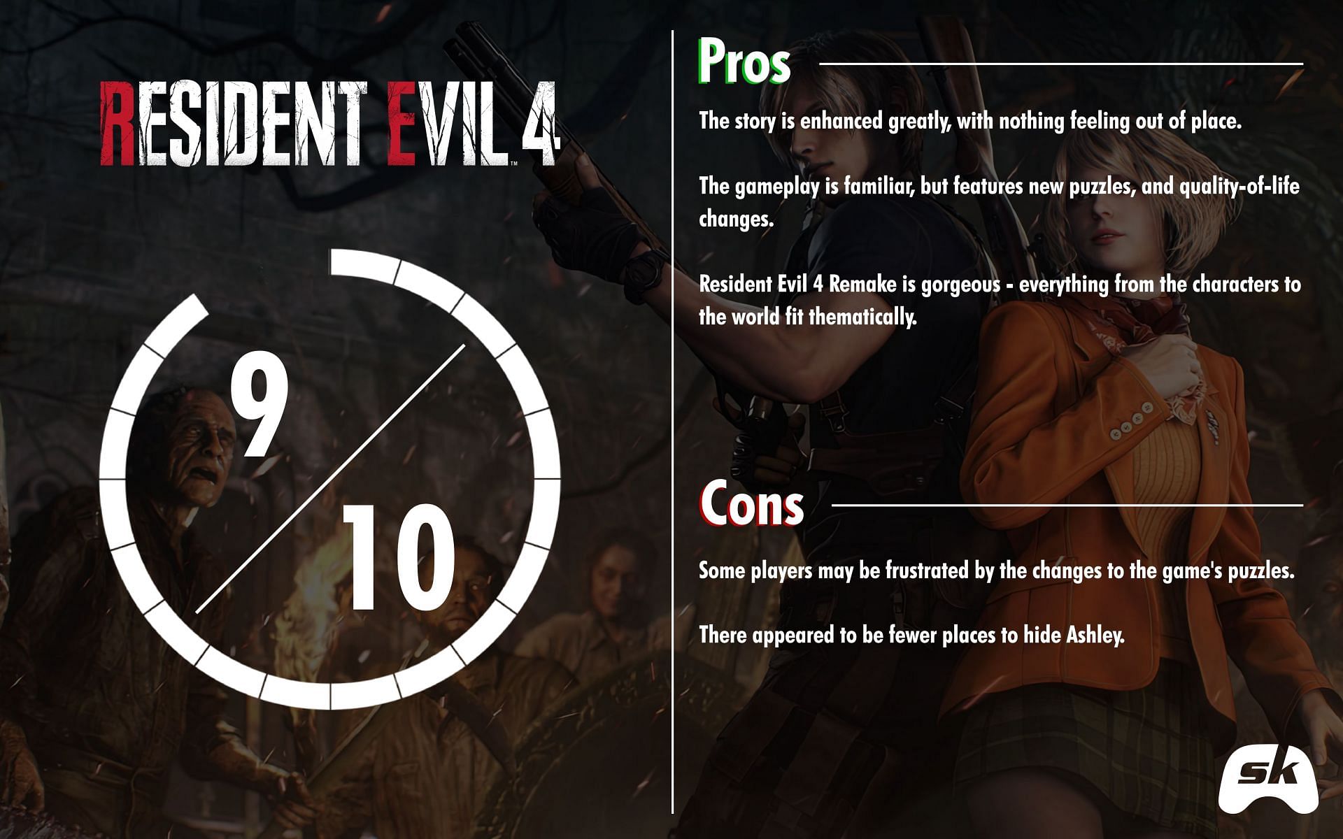 The Resident Evil 4 remake is a masterclass in working with a classic game and modernizing it (Image via Sportskeeda)