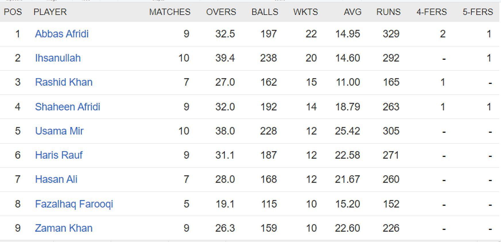 Updated list of wicket-takers in the Pakistan Super League 2023