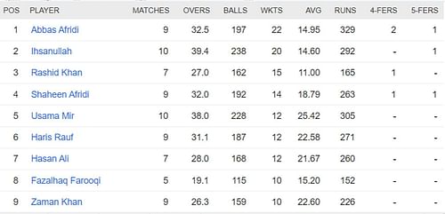 Updated list of wicket-takers in the Pakistan Super League 2023