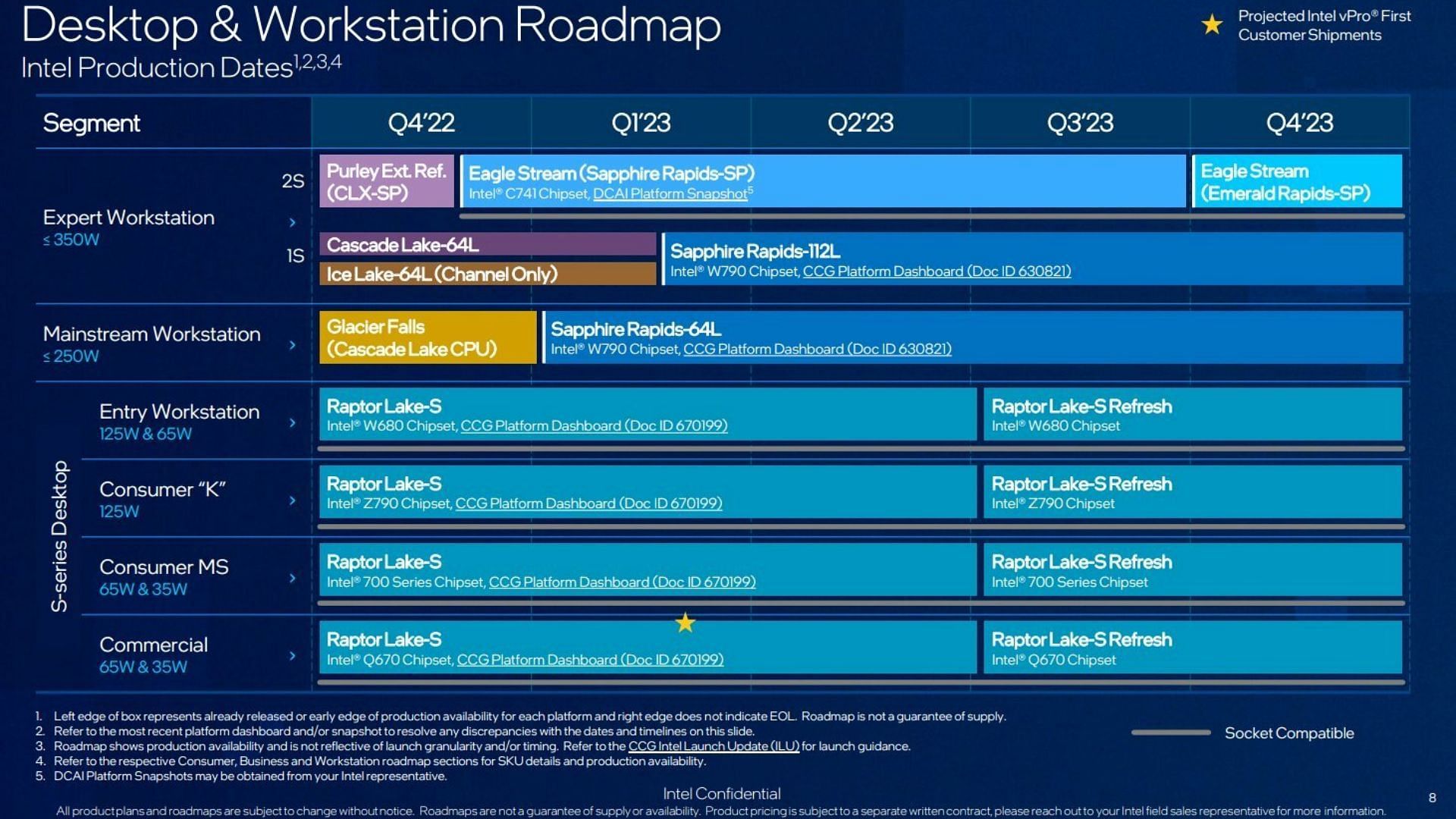 The Intel processor roadmap mentions Raptor Lake-S Refresh CPUs (Image via Intel)