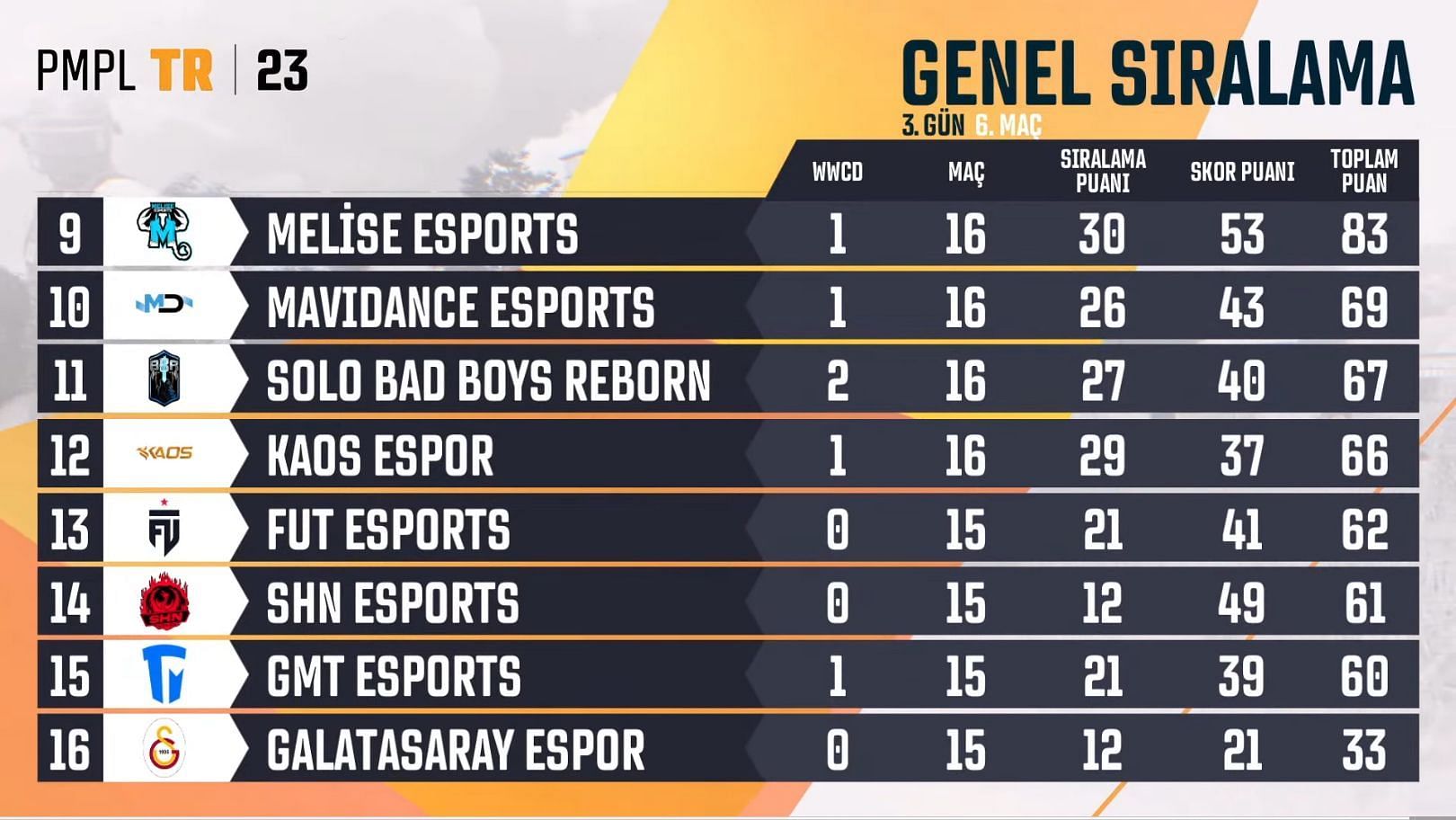 Super Weekend 1 overall standing of Pro League 2023 Turkey Spring (Image via PUBG Mobile)