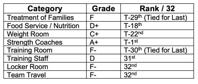 NFLPA survey: Raiders receive high grades for team facilities