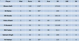 Legends Cricket Trophy 2023 Most Runs and Most Wickets standings: Bhanu Seth and Kuldeep Hooda lead charts - Updated after Match 2