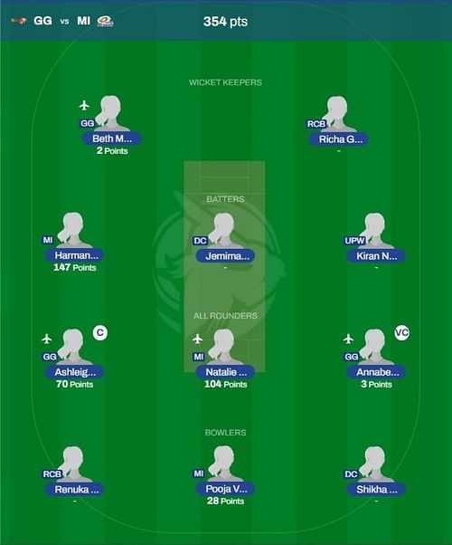 WPL 2023 Fantasy team suggested for the previous game