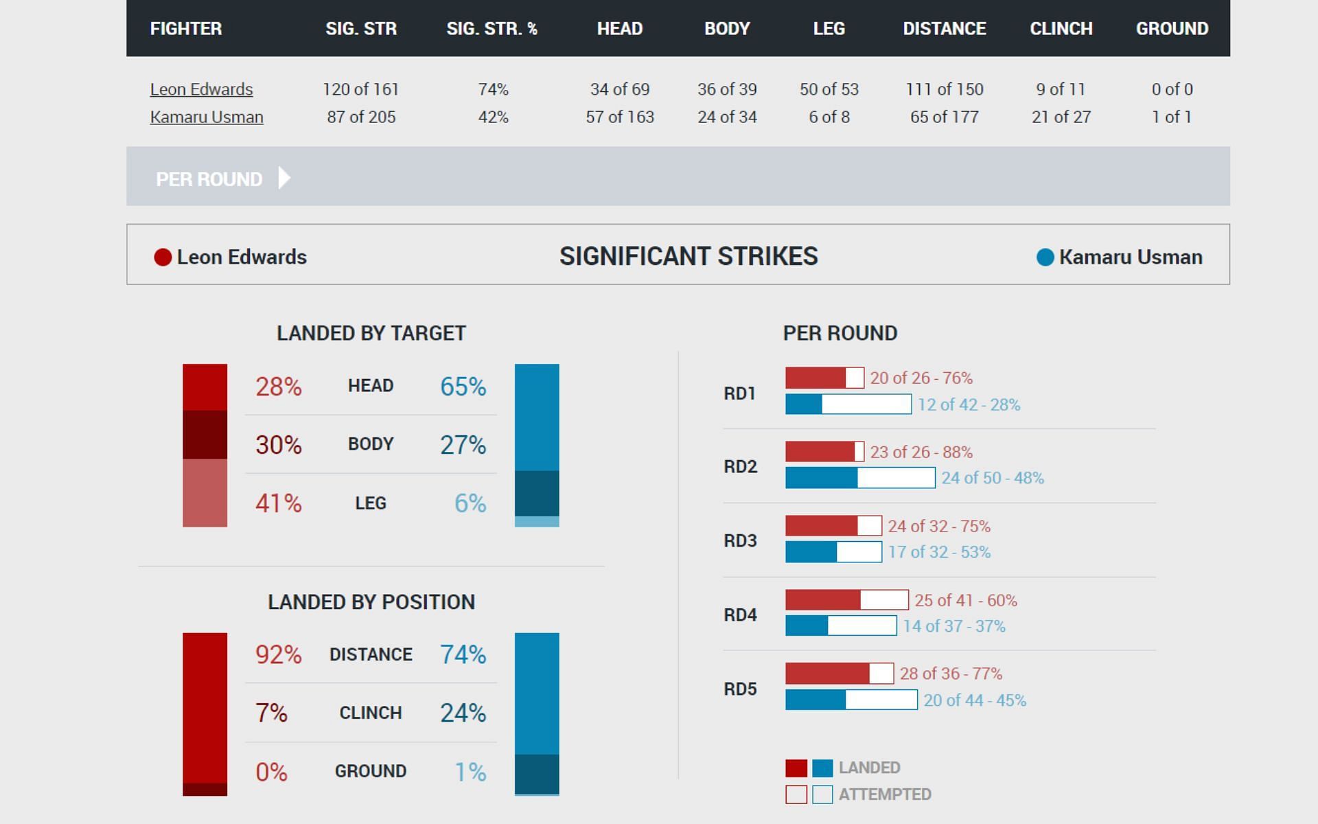 Screenshot of UFC 286 main event fight statistics [Image courtesy of the official UFC website]