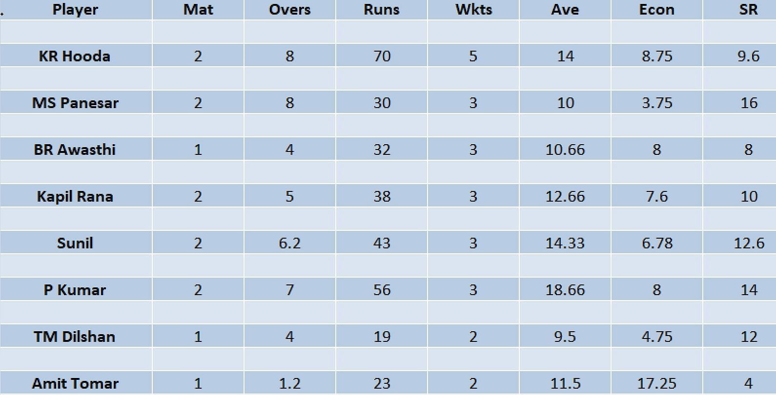 Updated list of wicket-takers in LCT 2023