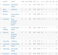 Nat Sciver-Brunt rises to the third spot and has a shot at the Orange Cap