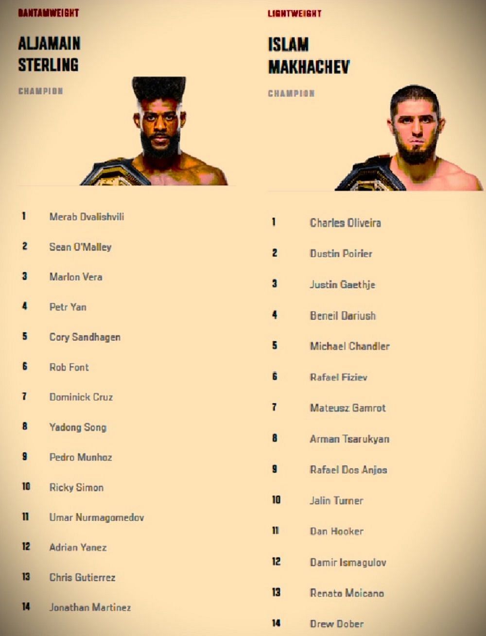 UFC bantamweight and lightweight rankings [Images via UFC.com]