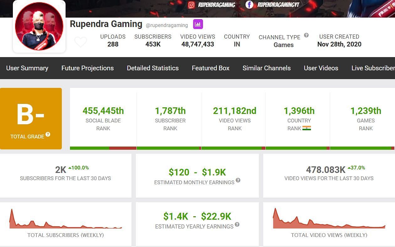 Rupendra Gaming&#039;s estimated monthly income (Image via Social Blade)