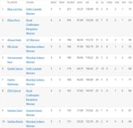 Meg Lanning holds the Orange Cap after playing five matches