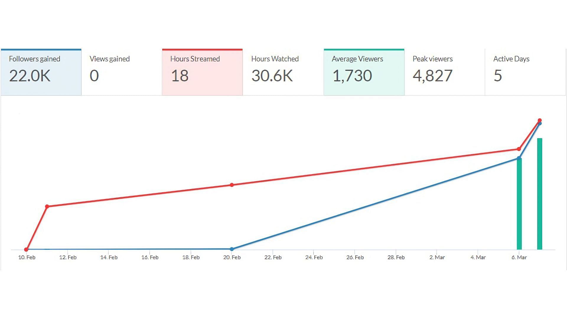 Her streaming numbers from the last 30 days (Image via TwitchTracker)