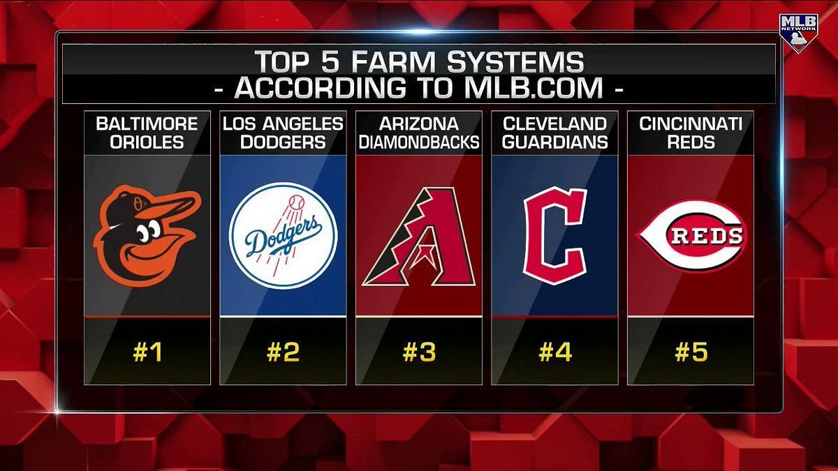 Orioles, Dodgers, Guardians, Reds Top 2022 MLB Farm System