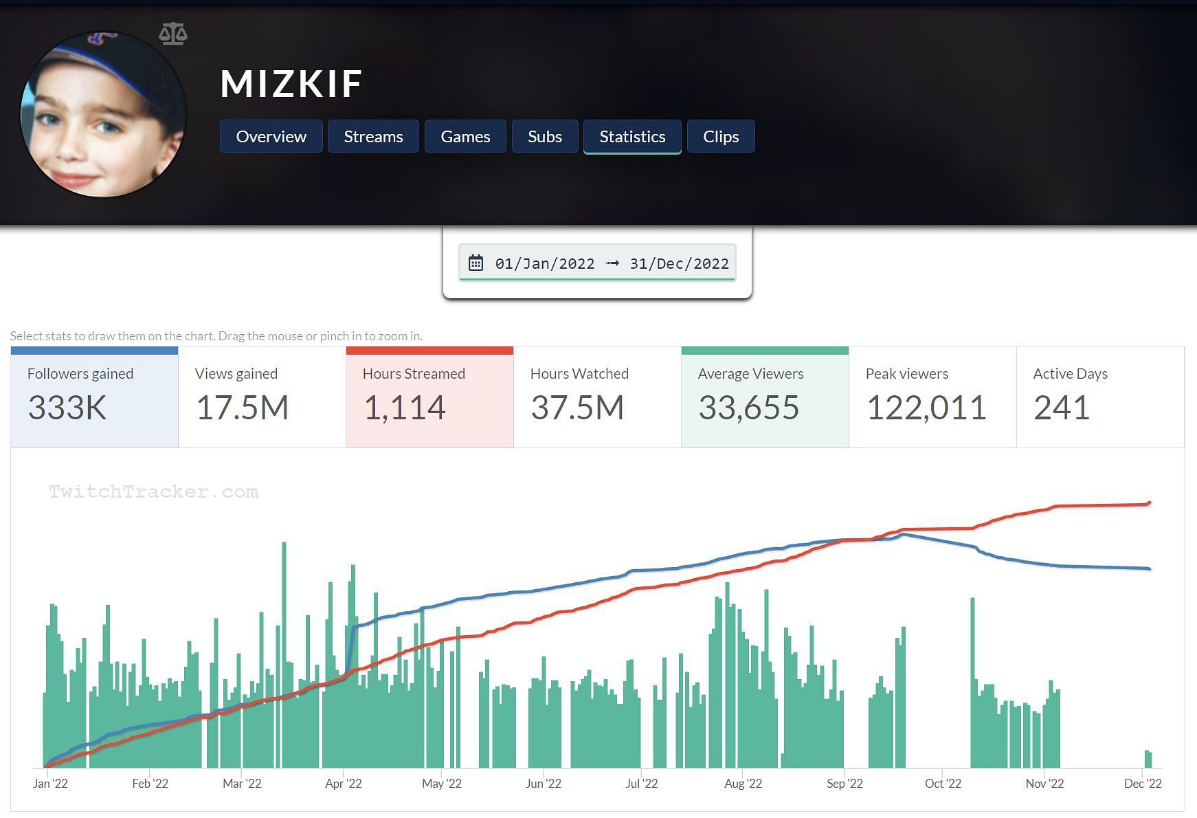 Statistical figures for Mizkif&#039;s Twitch channel viewership and watch hours in 2022. (Image via TwitchTracker)
