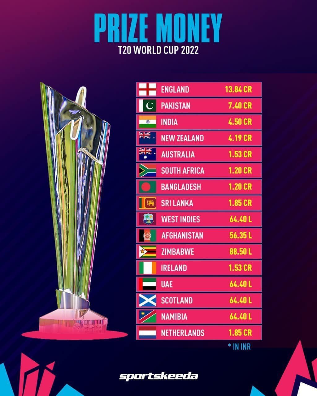 IPL Prize Money 2023