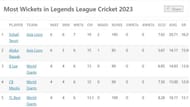 Most Wickets list after Final