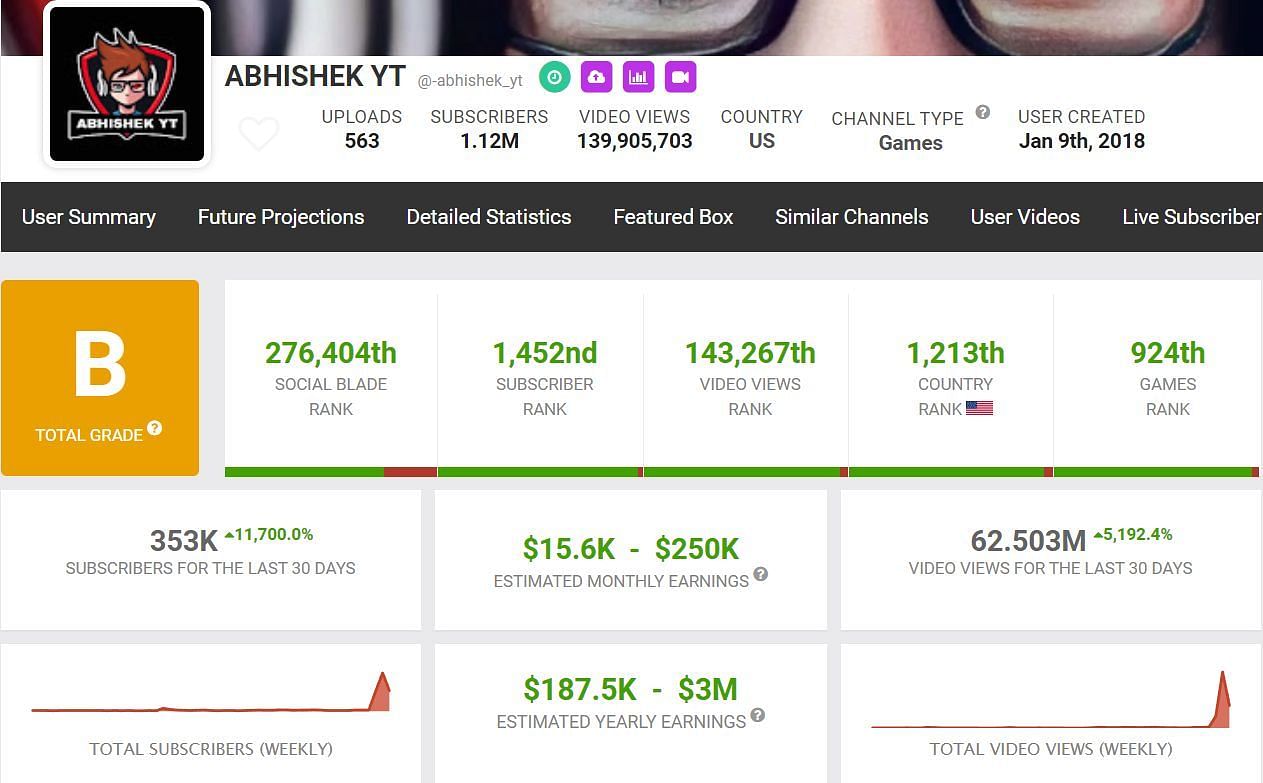 Abhishek YT&#039;s estimated monthly income (Image via Social Blade)