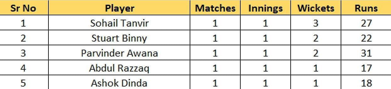 Most Wickets list after Match 1