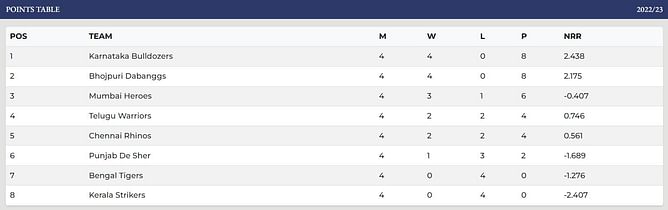 CCL 2023 Points Table: Updated standings after Bengal Tigers vs Mumbai Heroes Match 16