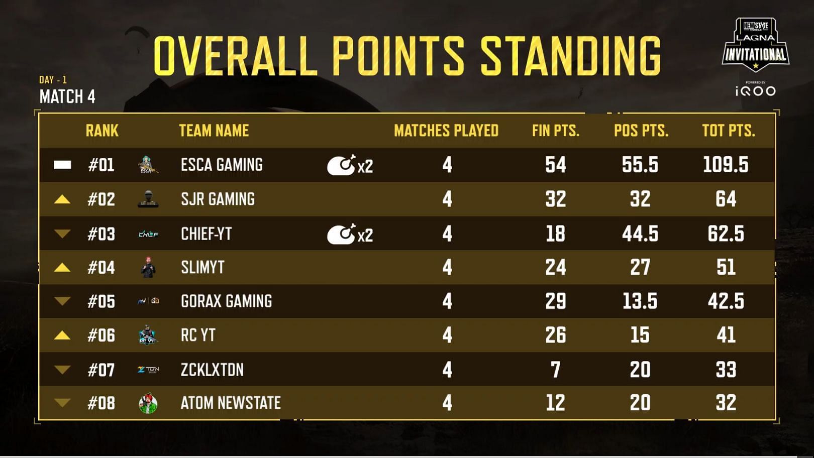 Day 1 overall standings of PUBG New State Lagna Invitational (Image via Krafton)