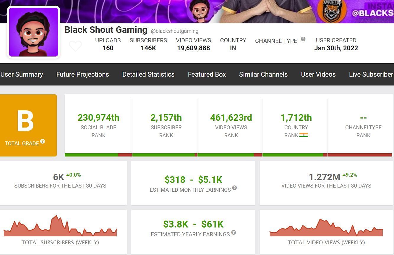 यूट्यूब से कमाई (Image via Socialblade)